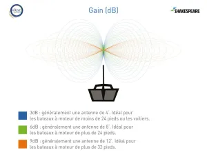 Antenne fouet VHF 3dB Commercial MD20N