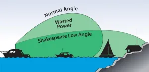 Antenne VHF 6dB Galaxy® 5225-XT