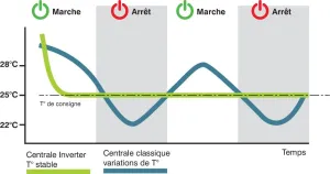 Centrale E.G. UP TO 130KBTU INVERT.