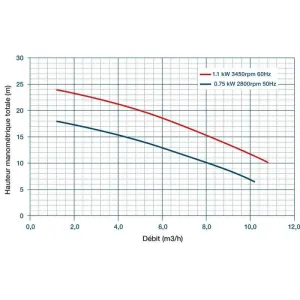 Electropompe  BMA-M 32