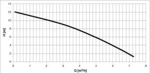 Electropompe CT25 230V