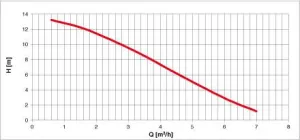 Electropompe CT25 24V