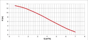 Electropompe CT25 24V