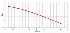 Electropompe PC25