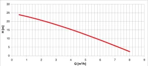 Electropompe PC25