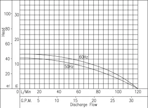 Pompe à entrainement magnétique 390W