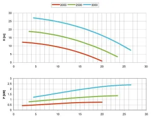 Pompe AM40 rotation gauche