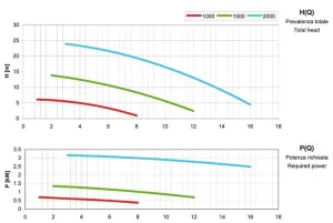 Pompe B40VS2 flasquée
