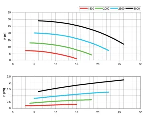 Pompe CM40 rotation droite