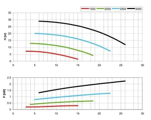 Pompe CM40S150 rotation gauche
