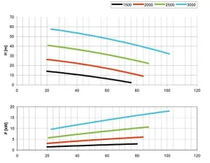 Pompe CM65 rotation droite