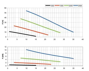 Pompe TS40D14 rotation droite